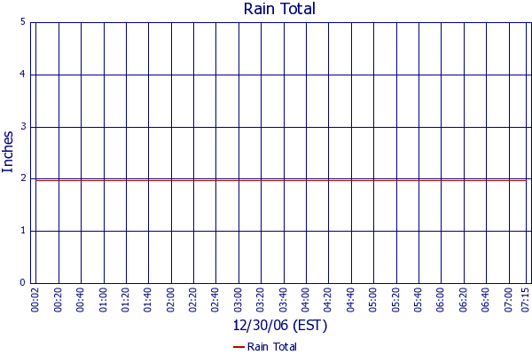 Rain Total