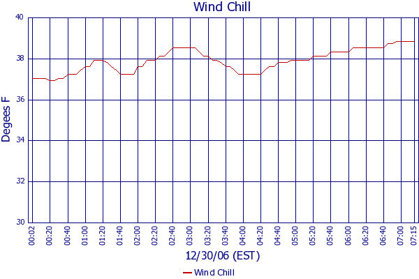 Wind Chill