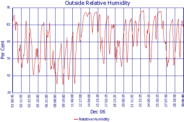 Relative Humidity