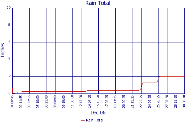 Rain Total