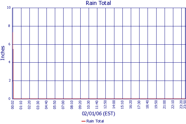 Rain Total