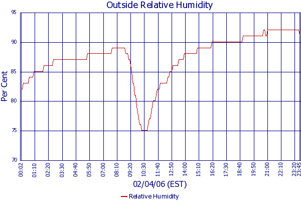 Relative Humidity