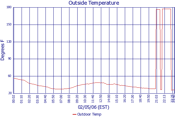 Outdoor Temp