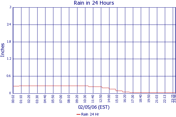 Rain 24 Hr