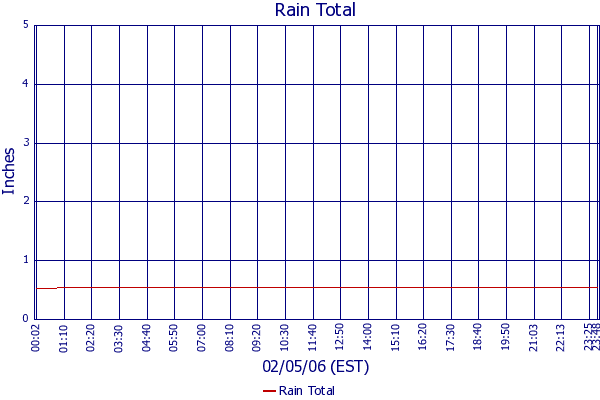 Rain Total