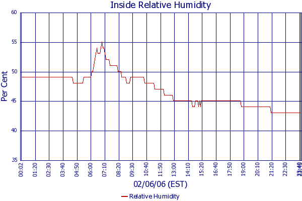 Relative Humidity