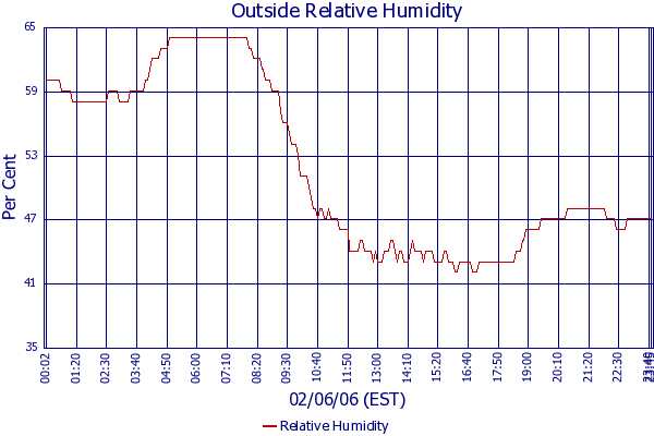 Relative Humidity