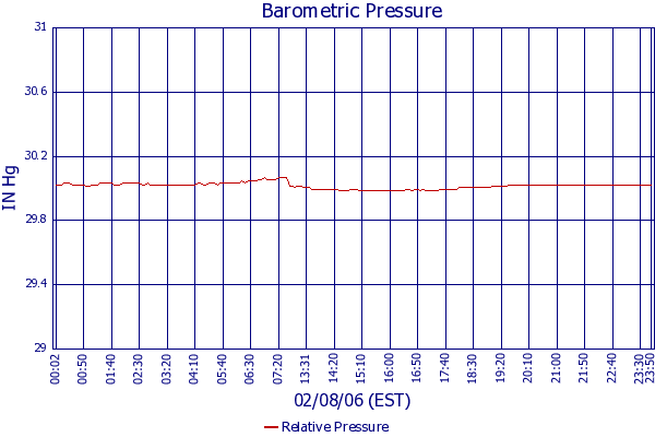Relative Pressure