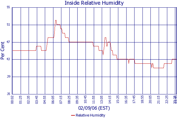 Relative Humidity