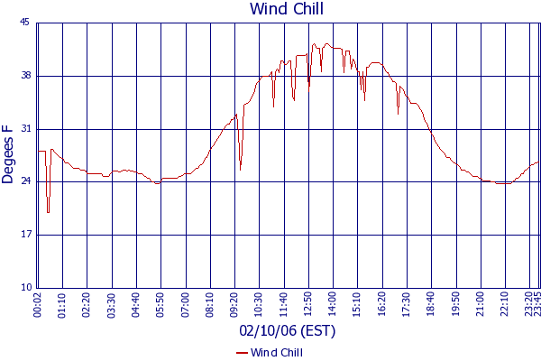 Wind Chill