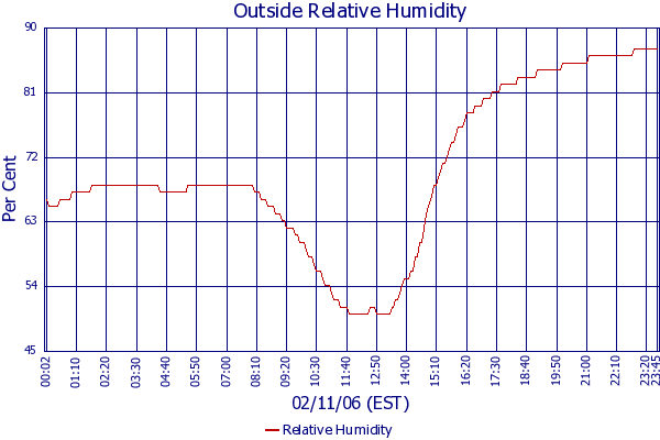 Relative Humidity