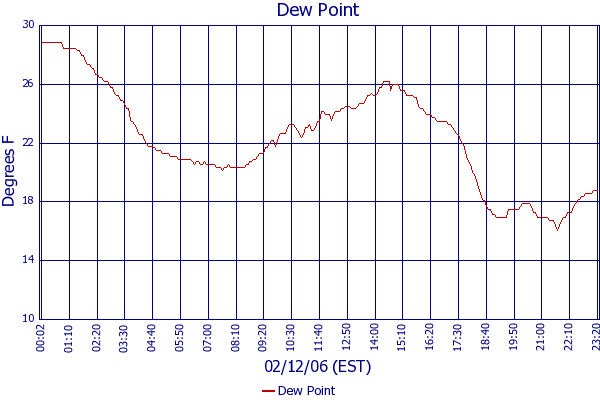 Dew Point