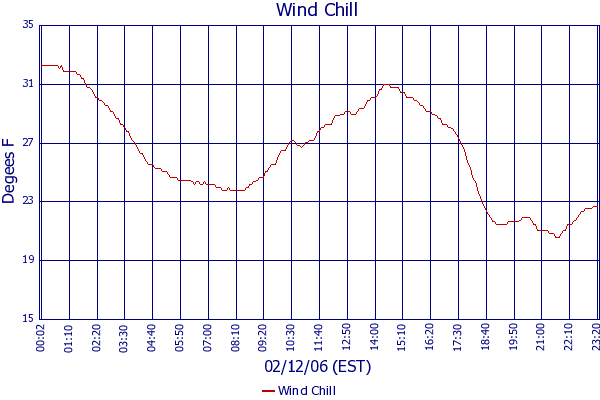 Wind Chill