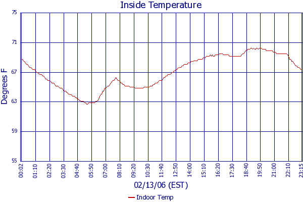 Indoor Temp