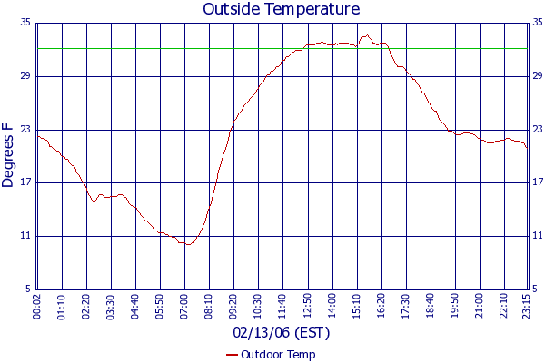 Outdoor Temp