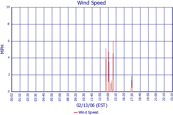 Wind Speed