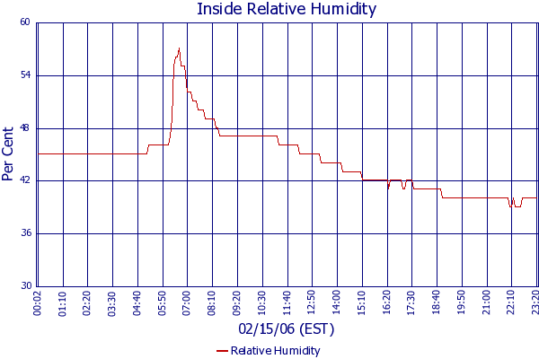 Relative Humidity