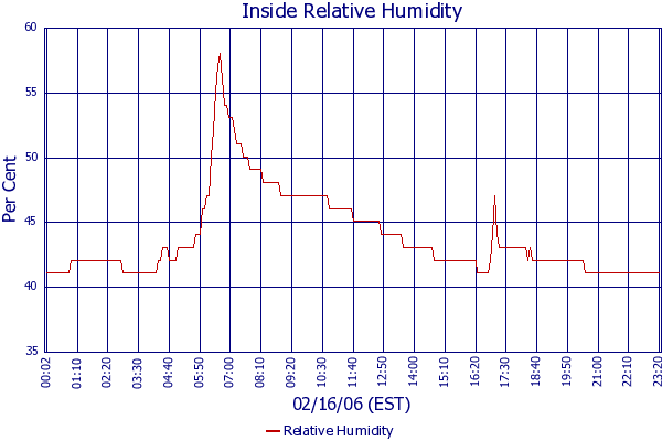 Relative Humidity