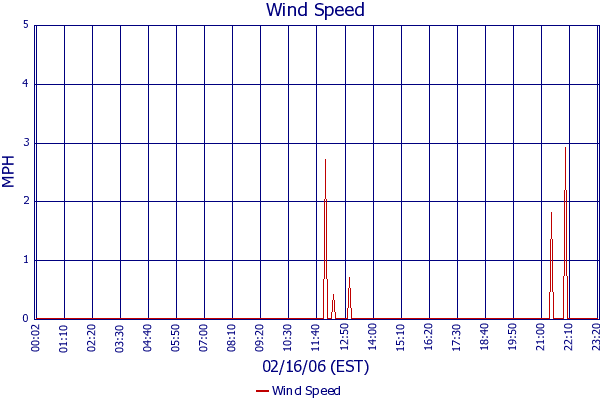 Wind Speed