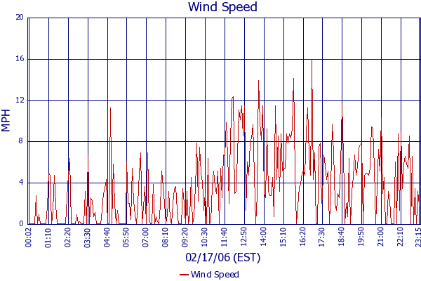 Wind Speed