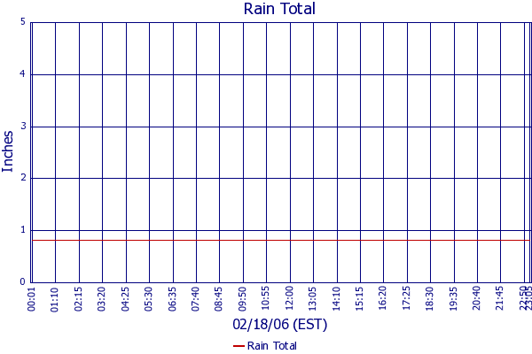Rain Total