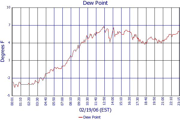 Dew Point