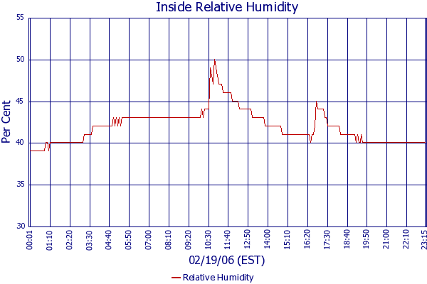 Relative Humidity