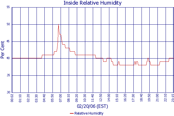 Relative Humidity