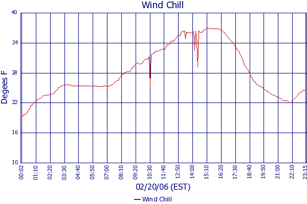 Wind Chill