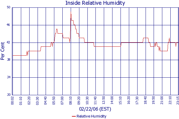 Relative Humidity