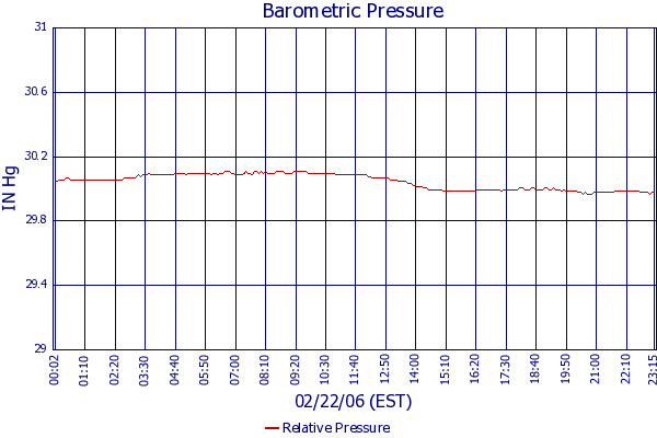 Relative Pressure