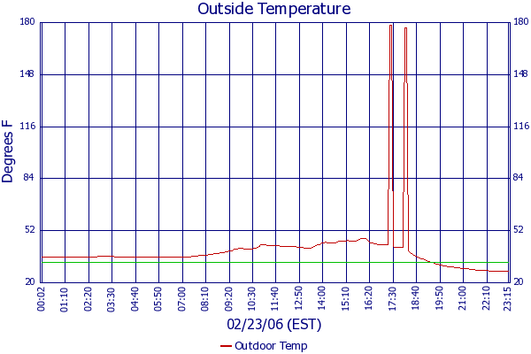 Outdoor Temp