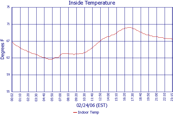 Indoor Temp
