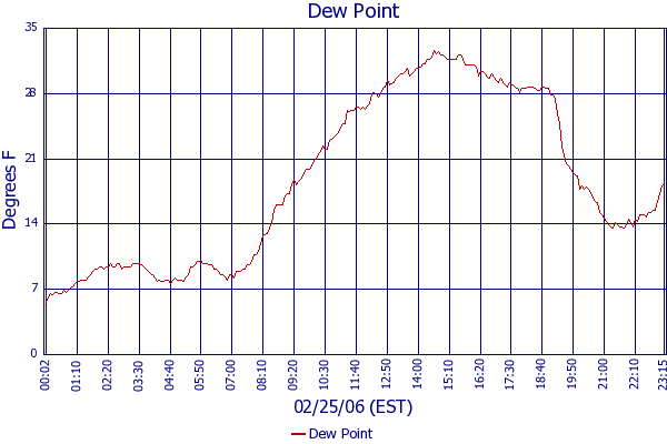 Dew Point
