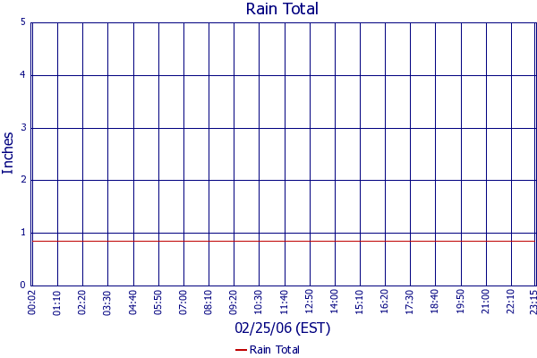 Rain Total