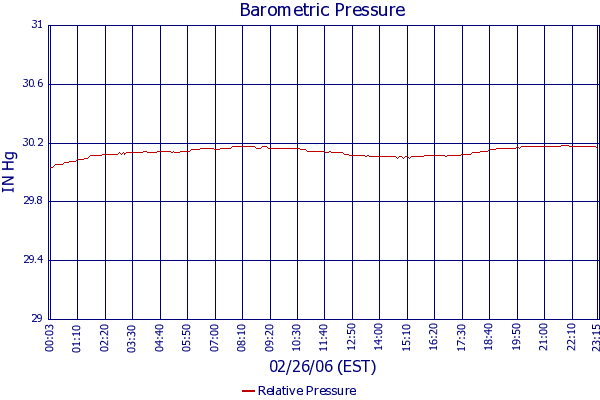 Relative Pressure