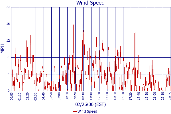Wind Speed