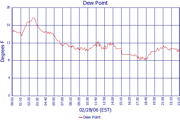 Dew Point