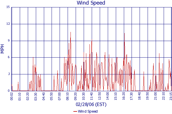 Wind Speed