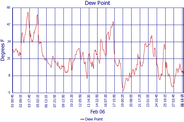 Dew Point