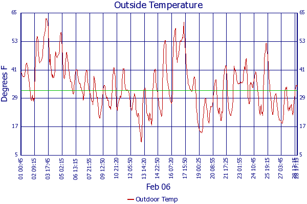 Outdoor Temp