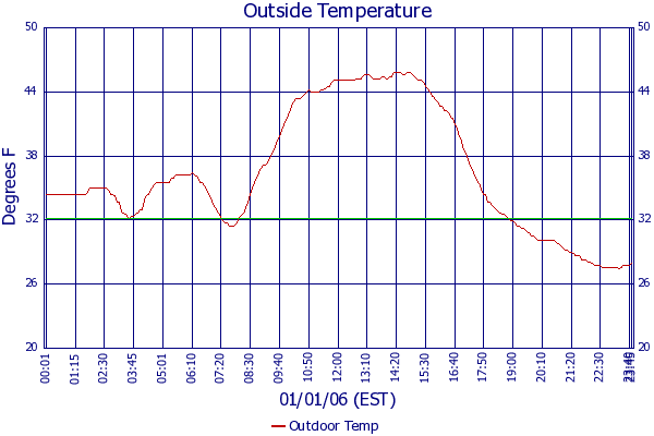 Outdoor Temp