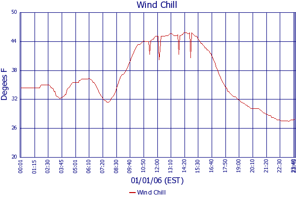 Wind Chill