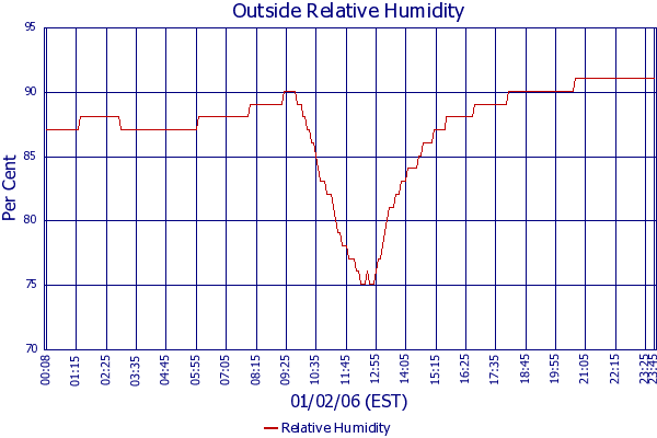 Relative Humidity