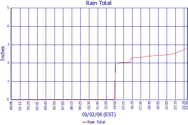 Rain Total