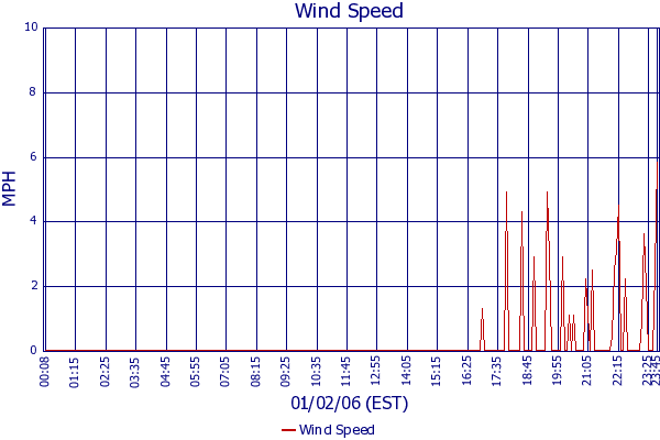 Wind Speed