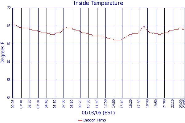 Indoor Temp