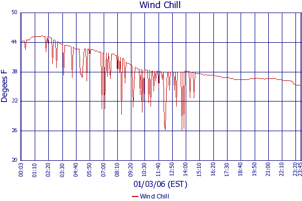 Wind Chill