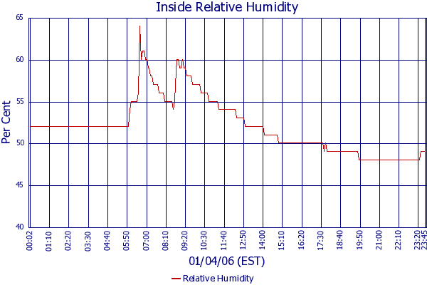 Relative Humidity