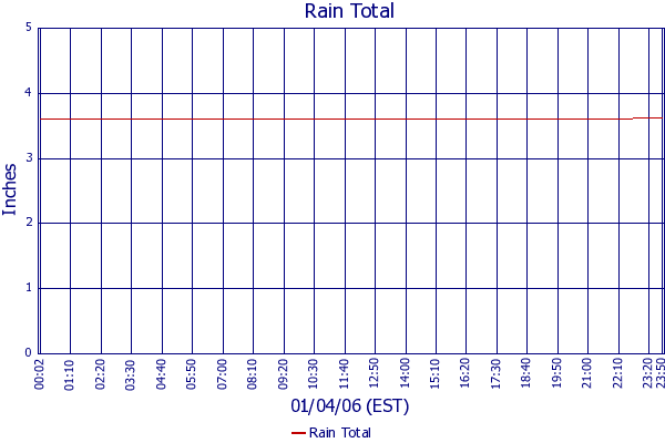 Rain Total